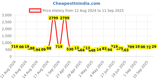 ajio.com mirchi fashion Leaf Print Saree with Contrast Border mirchi fashion Price History Graph from 12 Aug 2024 to 11 Sep 2025