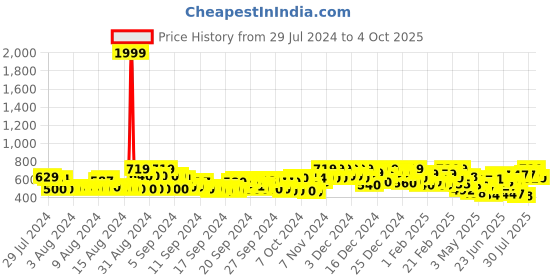 ajio.com mirchi fashion New Fancy Crepe Silk Printed Saree with Un-stitched Blouse Piece mirchi fashion Price History Graph from 29 Jul 2024 to 4 Oct 2025