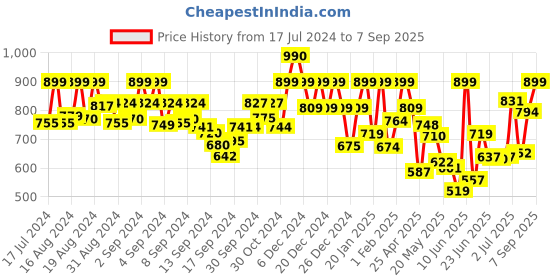 ajio.com mirchi fashion Organza Tropical Print Saree with Unstitched Blouse Piece mirchi fashion Price History Graph from 17 Jul 2024 to 7 Sep 2025