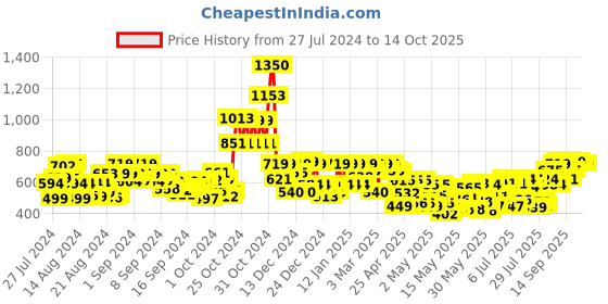 ajio.com mirchi fashion Printed Chiffon Saree mirchi fashion Price History Graph from 27 Jul 2024 to 14 Oct 2025