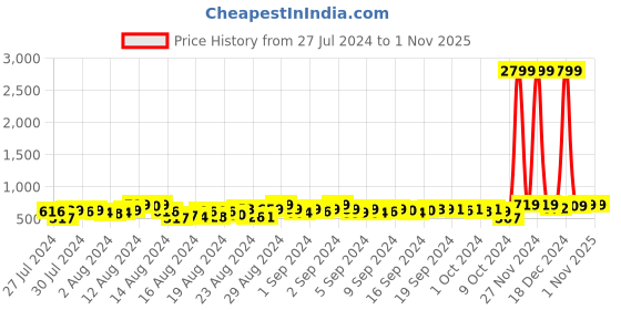 ajio.com mirchi fashion Printed Chiffon Saree with Blouse Set mirchi fashion Price History Graph from 27 Jul 2024 to 31 Oct 2025