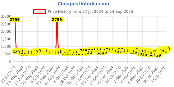 ajio.com mirchi fashion Printed Saree with Blouse Piece mirchi fashion Price History Graph from 27 Jul 2024 to 14 Sep 2025