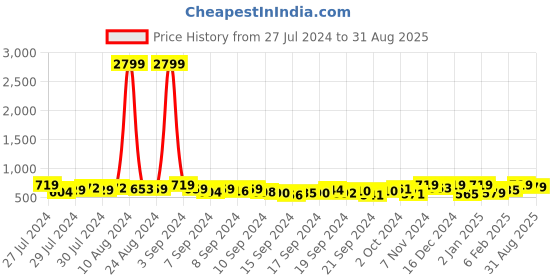 ajio.com mirchi fashion Printed Saree with Blouse Piece mirchi fashion Price History Graph from 27 Jul 2024 to 31 Aug 2025