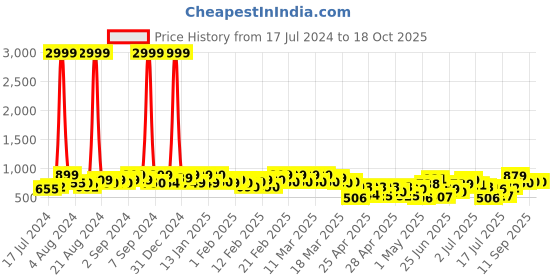 ajio.com mirchi fashion Printed Saree with Contrast Border mirchi fashion Price History Graph from 17 Jul 2024 to 16 Oct 2025