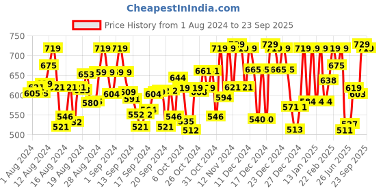 ajio.com mirchi fashion Printed Saree with Contrast Border mirchi fashion Price History Graph from 1 Aug 2024 to 23 Sep 2025