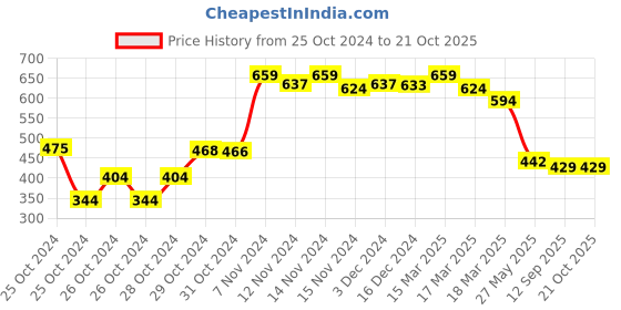 ajio.com mirchi fashion Printed Saree with Contrast Border mirchi fashion Price History Graph from 25 Oct 2024 to 21 Oct 2025