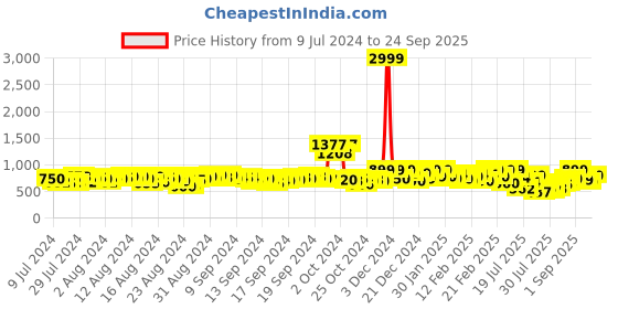 ajio.com mirchi fashion Printed Saree with Contrast Border & Tassels mirchi fashion Price History Graph from 9 Jul 2024 to 24 Sep 2025