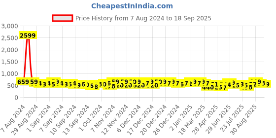 ajio.com mirchi fashion Printed Saree with Zari Border mirchi fashion Price History Graph from 7 Aug 2024 to 18 Sep 2025