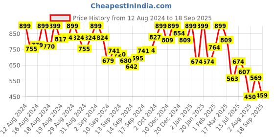 ajio.com mirchi fashion Saree with Floral Print mirchi fashion Price History Graph from 12 Aug 2024 to 18 Sep 2025