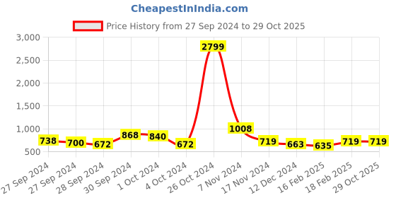 ajio.com mirchi fashion Silk Blend Printed Saree mirchi fashion Price History Graph from 27 Sep 2024 to 28 Oct 2025