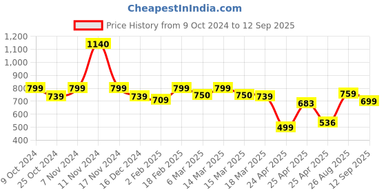 ajio.com mirchi fashion Silk Blend Printed Saree mirchi fashion Price History Graph from 9 Oct 2024 to 12 Sep 2025