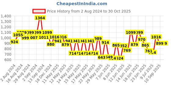 ajio.com mirchi fashion Tie & Dye 2-Piece Co-ord Set mirchi fashion Price History Graph from 2 Aug 2024 to 30 Oct 2025