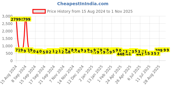 ajio.com mirchi fashion Women Block Print Chiffon Saree mirchi fashion Price History Graph from 15 Aug 2024 to 1 Nov 2025
