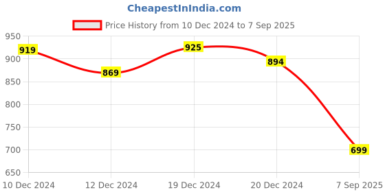 ajio.com mirchi fashion Women Block Print Flared Kurta mirchi fashion Price History Graph from 10 Dec 2024 to 7 Sep 2025