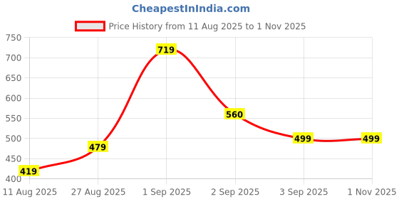 ajio.com mirchi fashion Women Block Print Saree with Contrast Border mirchi fashion Price History Graph from 11 Aug 2025 to 1 Nov 2025