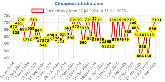 ajio.com mirchi fashion Women Chiffon Saree with Printed Border mirchi fashion Price History Graph from 27 Jul 2024 to 31 Oct 2025