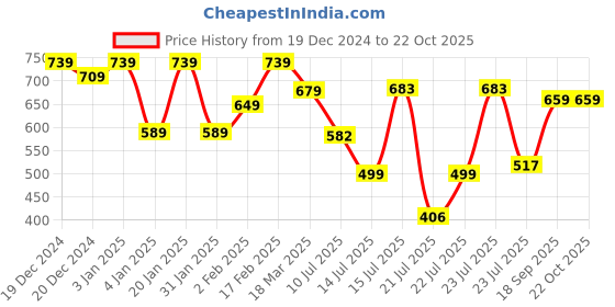 ajio.com mirchi fashion Women Embroidered Straight Kurta with Tassels mirchi fashion Price History Graph from 19 Dec 2024 to 21 Oct 2025