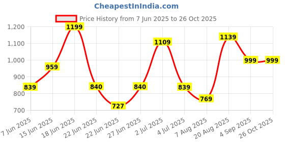 ajio.com mirchi fashion Women Embroidery A-line Kurti mirchi fashion Price History Graph from 7 Jun 2025 to 26 Oct 2025