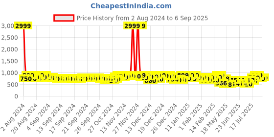 ajio.com mirchi fashion Women Floral Print Saree with Blouse Piece mirchi fashion Price History Graph from 2 Aug 2024 to 6 Sep 2025