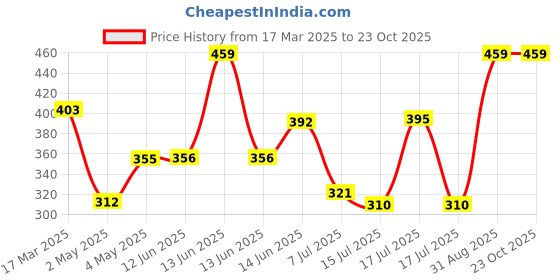 ajio.com mirchi fashion Women Floral Print Saree with Contrast Border mirchi fashion Price History Graph from 17 Mar 2025 to 21 Oct 2025