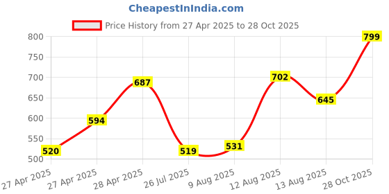 ajio.com mirchi fashion Women Floral Print Saree with Contrast Border mirchi fashion Price History Graph from 27 Apr 2025 to 28 Oct 2025