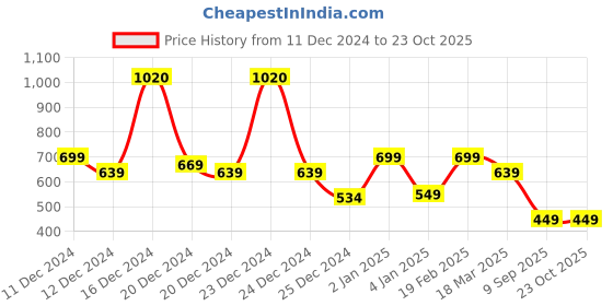 ajio.com mirchi fashion Women Floral Print Shirt with Spread Collar mirchi fashion Price History Graph from 11 Dec 2024 to 22 Oct 2025