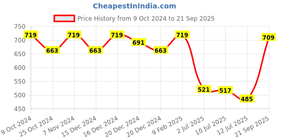 ajio.com mirchi fashion Women Geometric Print Chiffon Saree mirchi fashion Price History Graph from 9 Oct 2024 to 21 Sep 2025