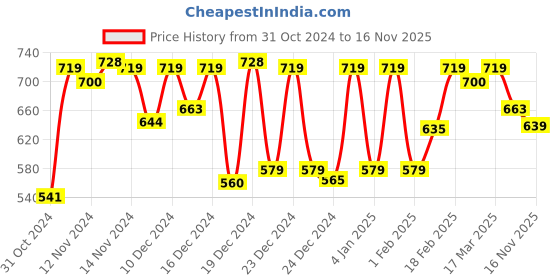 ajio.com mirchi fashion Women Leaf Print Chiffon Saree mirchi fashion Price History Graph from 31 Oct 2024 to 16 Nov 2025