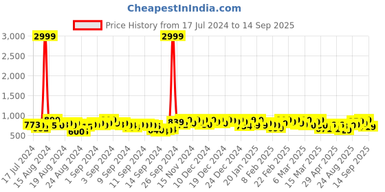 ajio.com mirchi fashion Women Leheriya Print Saree with Tassels mirchi fashion Price History Graph from 17 Jul 2024 to 14 Sep 2025