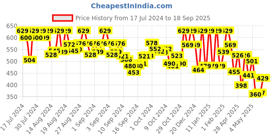 ajio.com mirchi fashion Women Paisley Print Regular Fit Shirt mirchi fashion Price History Graph from 17 Jul 2024 to 18 Sep 2025