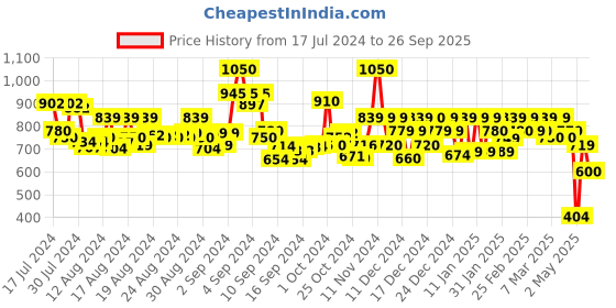 ajio.com mirchi fashion Women Printed A-Line Dress mirchi fashion Price History Graph from 17 Jul 2024 to 26 Sep 2025