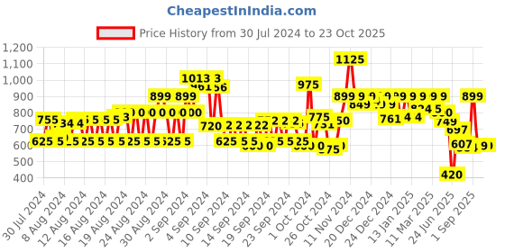 ajio.com mirchi fashion Women Printed A-Line Dress mirchi fashion Price History Graph from 30 Jul 2024 to 23 Oct 2025