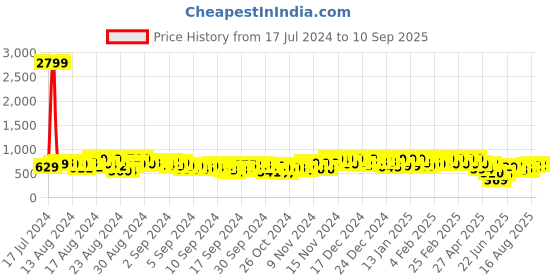ajio.com mirchi fashion Women Printed Chiffon Saree mirchi fashion Price History Graph from 17 Jul 2024 to 10 Sep 2025