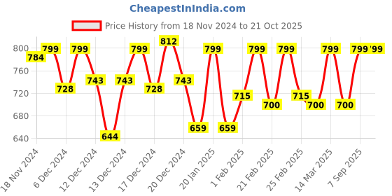 ajio.com mirchi fashion Women Printed Saree mirchi fashion Price History Graph from 18 Nov 2024 to 21 Oct 2025