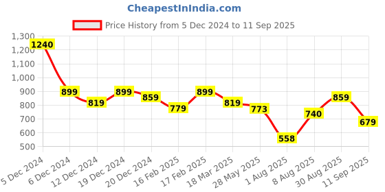 ajio.com mirchi fashion Women Printed Saree mirchi fashion Price History Graph from 5 Dec 2024 to 11 Sep 2025