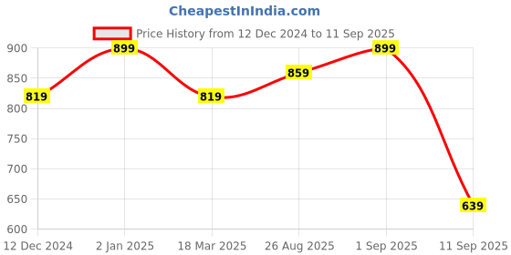 ajio.com mirchi fashion Women Printed Saree mirchi fashion Price History Graph from 12 Dec 2024 to 11 Sep 2025