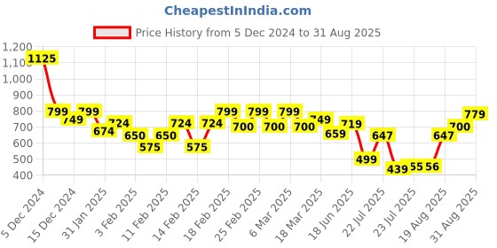 ajio.com mirchi fashion Women Printed Saree mirchi fashion Price History Graph from 5 Dec 2024 to 31 Aug 2025