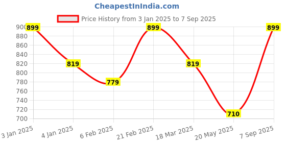 ajio.com mirchi fashion Women Printed Saree mirchi fashion Price History Graph from 3 Jan 2025 to 7 Sep 2025