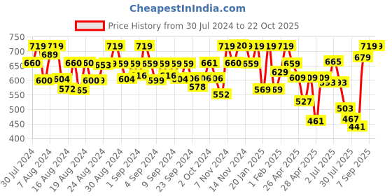 ajio.com mirchi fashion Women Printed Saree with Blouse Piece mirchi fashion Price History Graph from 30 Jul 2024 to 21 Oct 2025