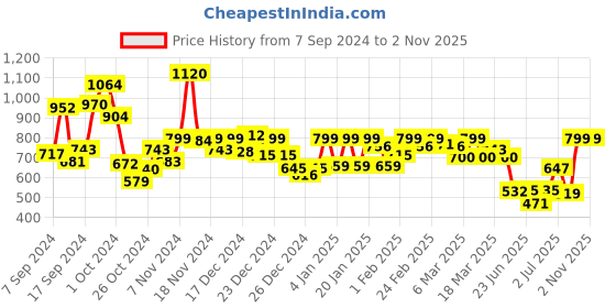 ajio.com mirchi fashion Women Printed Saree with Folded Hem mirchi fashion Price History Graph from 7 Sep 2024 to 31 Oct 2025