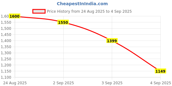 ajio.com mirchi fashion Women Ready To Wear Geometric Madhubani Print Saree  mirchi fashion Price History Graph from 24 Aug 2025 to 4 Sep 2025