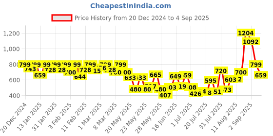 ajio.com mirchi fashion Women Saree with Blouse Piece mirchi fashion Price History Graph from 20 Dec 2024 to 4 Sep 2025