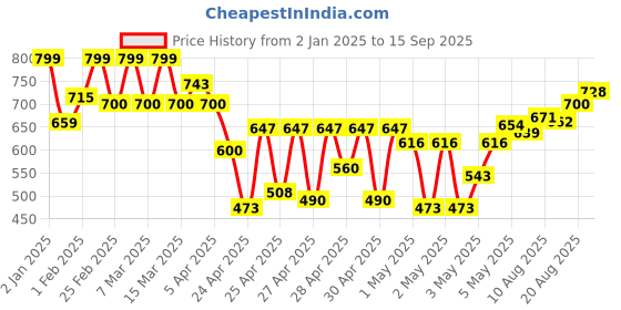 ajio.com mirchi fashion Women Saree with Blouse Piece mirchi fashion Price History Graph from 2 Jan 2025 to 15 Sep 2025