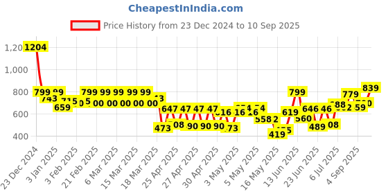 ajio.com mirchi fashion Women Saree with Blouse Piece mirchi fashion Price History Graph from 23 Dec 2024 to 10 Sep 2025