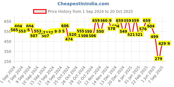 ajio.com mirchi fashion Zari Woven Banarasi Silk Saree with Blouse Set mirchi fashion Price History Graph from 1 Sep 2024 to 20 Oct 2025