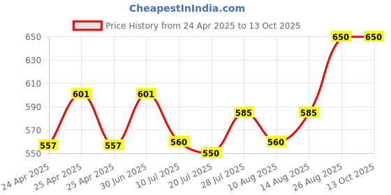 ajio.com mirjai Leaf Print Top with 3/4th  Sleeves mirjai Price History Graph from 24 Apr 2025 to 13 Oct 2025