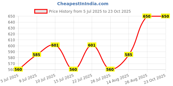 ajio.com mirjai Leaf Print Top with 3/4th  Sleeves mirjai Price History Graph from 5 Jul 2025 to 23 Oct 2025