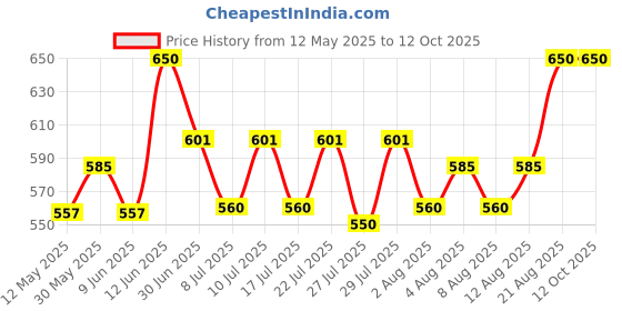 ajio.com mirjai Pleated Top with Button Accent mirjai Price History Graph from 12 May 2025 to 12 Oct 2025