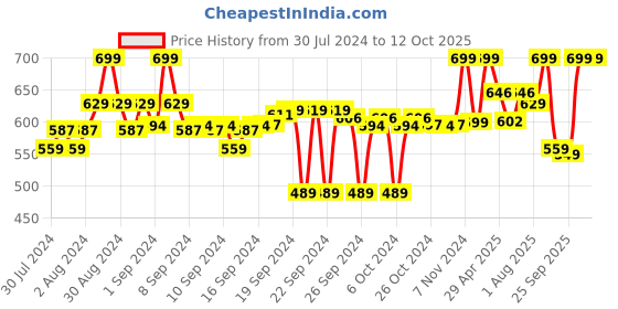 ajio.com clora creation Mirror Work Gotta Patti Chiffon Dupatta clora creation Price History Graph from 30 Jul 2024 to 12 Oct 2025