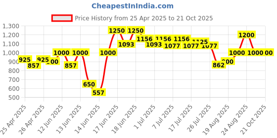 ajio.com misbis Girls Embroidery Kurta Set misbis Price History Graph from 25 Apr 2025 to 20 Oct 2025